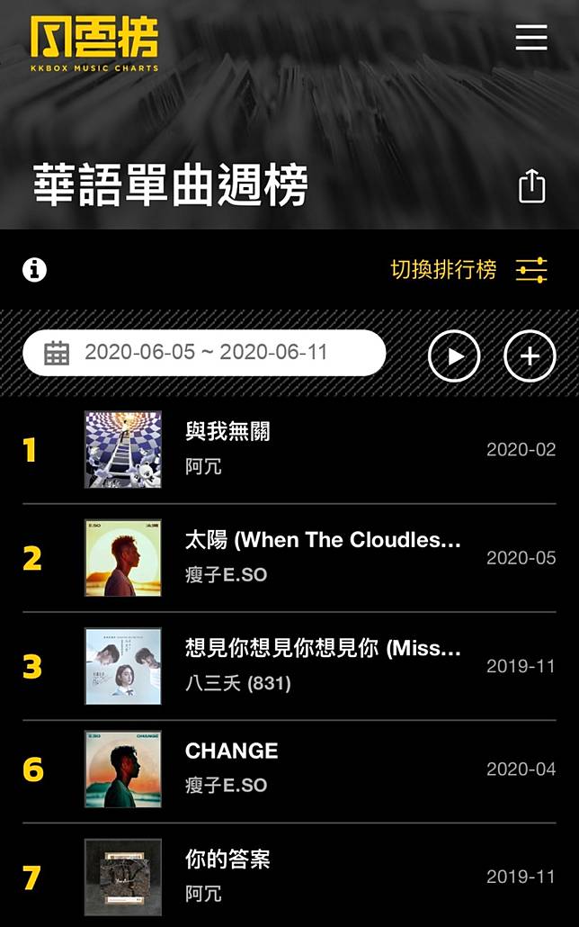 與我無關 你的答案 超火紅 霸占排行榜的 阿冗 是誰 Kkbox Line Today