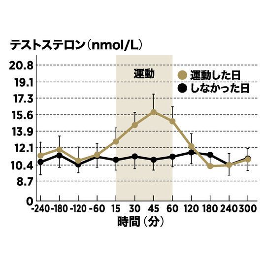 走り過ぎ はテストステロンを枯渇させる危険性も