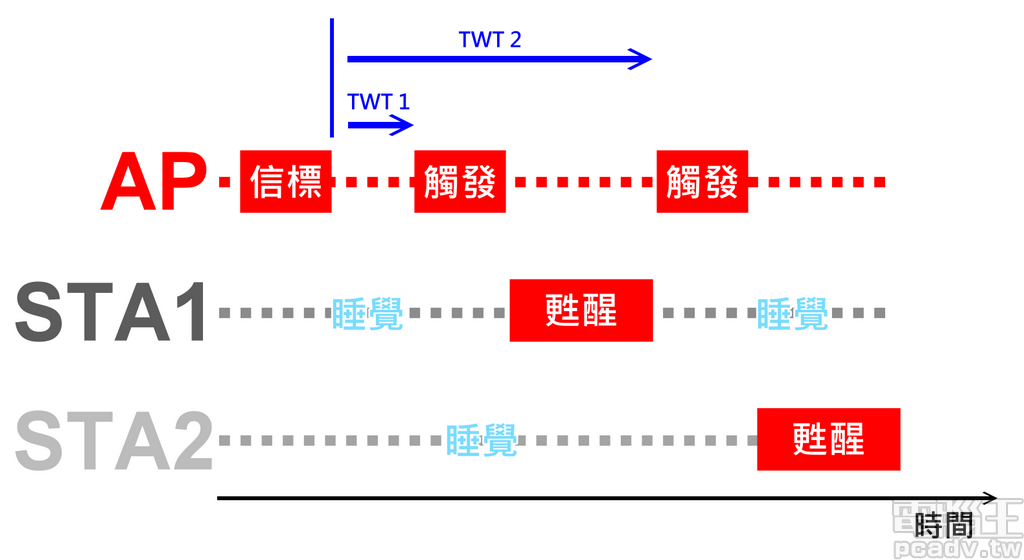 網路架構大概論7－802.11ax/Wi-Fi 6 規格看過來，不只高速傳輸，更注重有效率使用