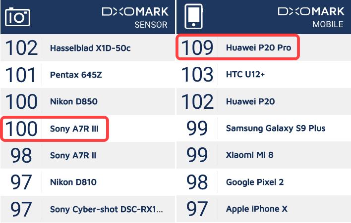 手機比相機 4,000 萬像素的對決：華為 P20 Pro、Sony A7R3 大比拼！