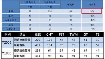 中華電信六月客訴增加37%，主因是「5G開台拖慢4G」嗎？