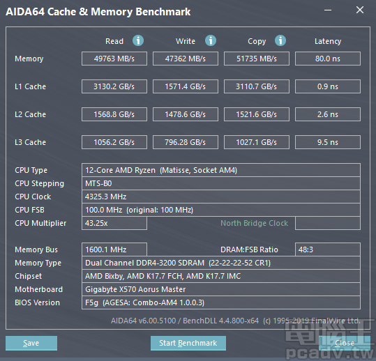 ▲ 使用 AIDA64 內建快取與記憶體測試，Crucial CT16G4DFD832A 搭配 Ryzen 9 3900X 的複製頻寬能夠突破 50000MB/s。