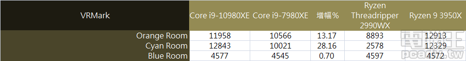 ▲ Ryzen Threadripper 2990WX 採用消費平台不常見的 NUMA 架構，因此於 VRMark 當中位居末位。