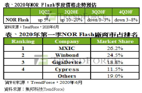 研調 庫存水位續墊高 下半年nor Flash價格恐轉跌 Moneydj理財網 Line Today