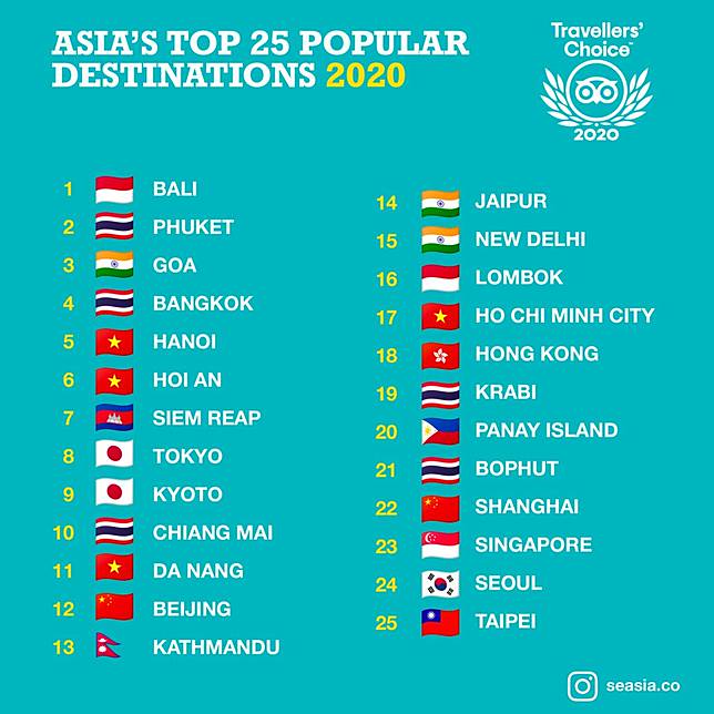 Tripadvisor S Top 25 Best Destinations In Asia 2020