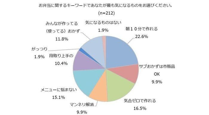 調査 主婦の約半数が 毎日お弁当をつくっている