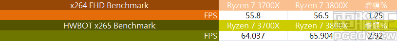 ▲ 影片壓縮測試，Ryzen 7 3800X 逐漸和 Ryzen 7 3700X 拉開效能差距，x264 FHD Benchmark 和 HWBOT x265 Benchmark 幅度約 1.25％ 和 2.92％。