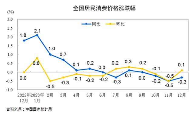 陸上月cpi年減0 3 、連三降，未擺脫通縮困局 Moneydj理財網 Line Today