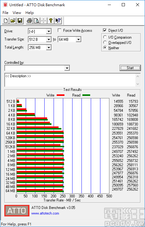 ATTO Disk Benchmark Neither 子項目，傳輸區塊大小約需 256KB 之後達最高速，讀寫最高可達 258MB/s 和 256MB/s