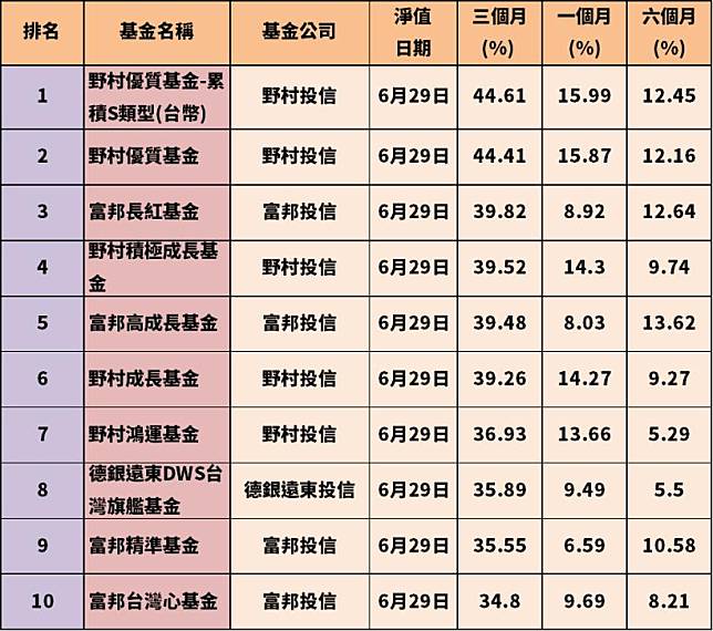 這家投信2018 年買進2 萬張錸德 2349 事隔兩年停損出清 虧損幅度達58 Cmoney Line Today