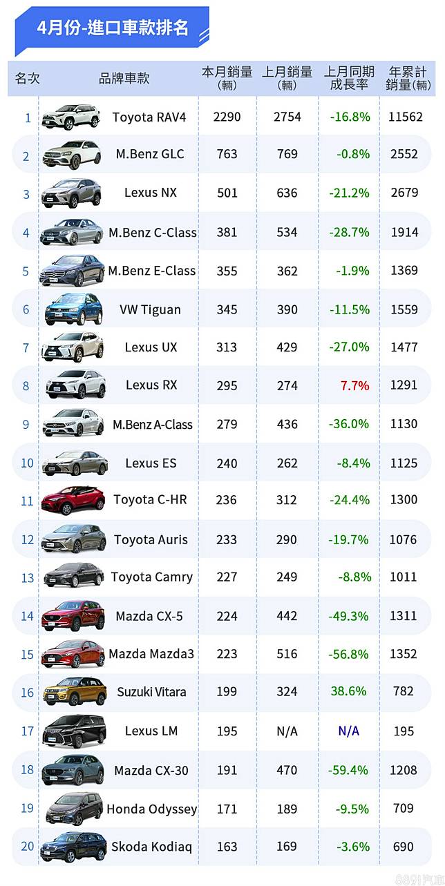 年4月台灣汽車銷售報告altis重回神車地位 整體市場較上月下滑17 3 81汽車交易網 Line Today