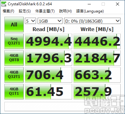 ▲ AORUS NVMe Gen4 SSD 2TB 不僅是循序讀寫受惠於 PCIe 4.0 x4，控制器效能升級也影響 CrystalDiskMark 4K 隨機讀寫數據往上飆。
