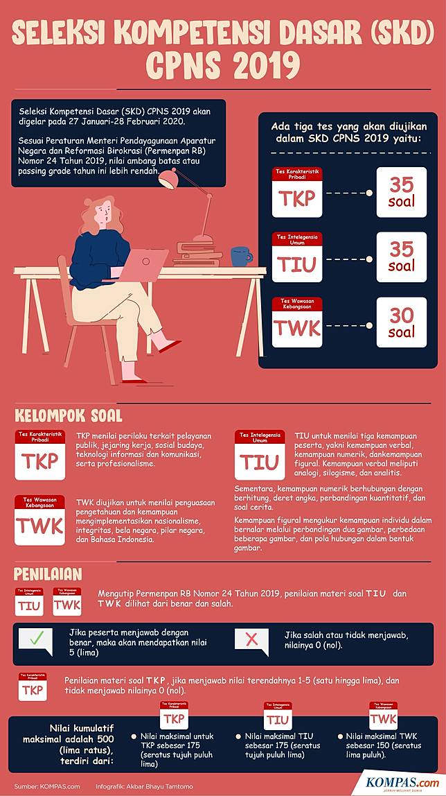 Update Terakhir Skd Cpns 2020 Rincian Kelulusan Passing Grade Setiap Formasi Kompas Com Line Today