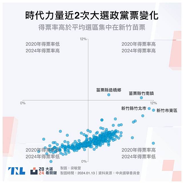 時代力量近2次大選政黨票變化