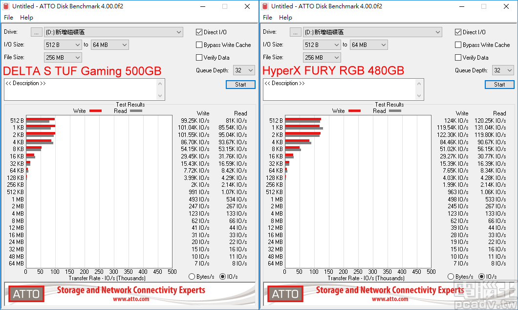 HyperX FURY RGB SSD 480GB 於傳輸區塊大小 2KB 以下表現較佳，讀寫均可達 120K IO/s。