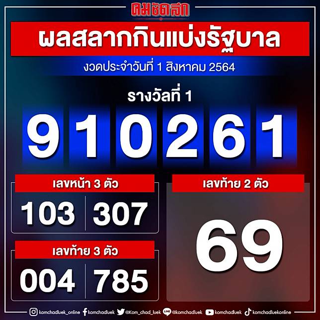 à¸«à¸§à¸¢ 1 8 64 à¸•à¸£à¸§à¸ˆà¸«à¸§à¸¢ à¸•à¸£à¸§à¸ˆà¸œà¸¥à¸ªà¸¥à¸²à¸à¸ à¸™à¹à¸š à¸‡à¸£ à¸à¸šà¸²à¸¥ à¸‡à¸§à¸