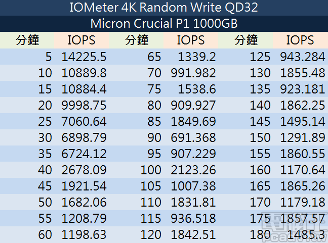 Micron Crucial 的第一次，採用 QLC 與 NVMe 的 P1 M.2 SSD 1000GB 容量實測
