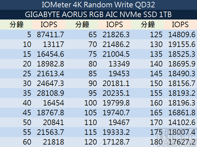 AIC、M.2 你選哪一道？GIGABYTE AORUS RGB NVMe SSD 512GB/1TB 雙形式、雙容量測試