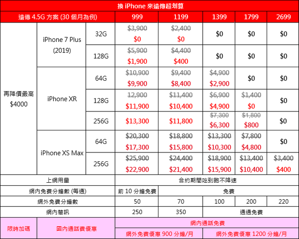 遠傳iPhone指定機型再降價