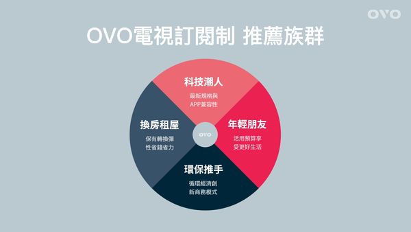 OVO首推電視訂閱制，月付499元55吋4K智慧電視送到家