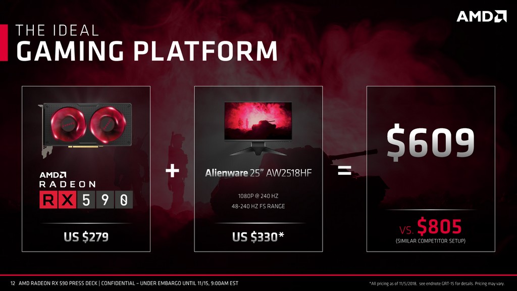 Radeon RX 590 建議售價為美金 279 元，折合約新台幣 8,650 元，且 FreeSync 動態螢幕更新率建置成本相對 G-SYNC 更低