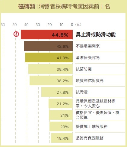 【磁磚類】首創止滑實驗室，加強磁磚安全設計力－冠軍磁磚