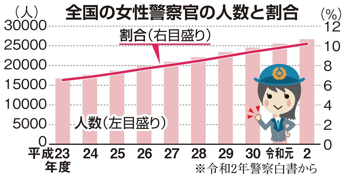 警察でも広がる女性活躍 警視庁で初の警視正が誕生