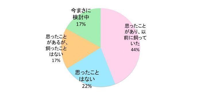 1 412名に調査 猫アレルギーで猫を飼っている割合