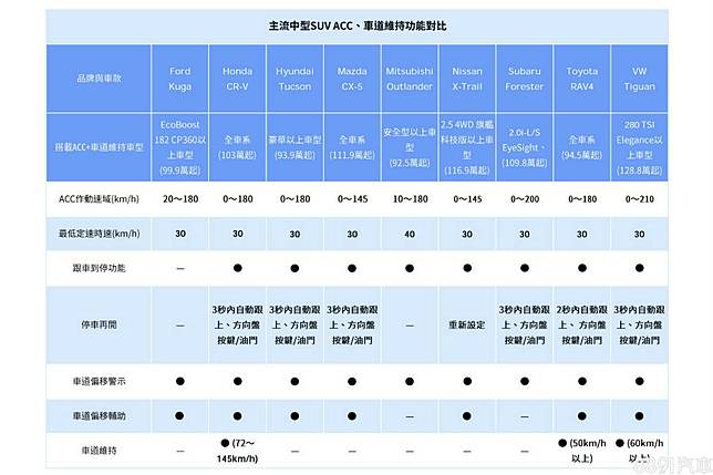 提升產品魅力的關鍵主流中型休旅acc 車道維持懶人包 8891汽車交易網 Line Today