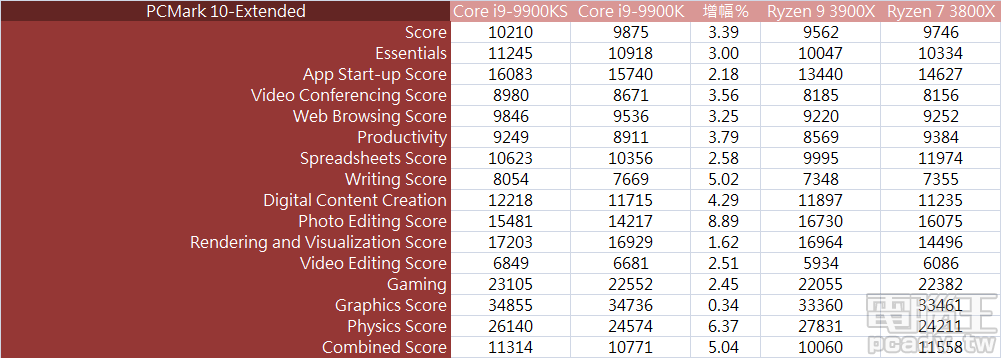 ▲ Core i9-9900KS 和 Core i9-9900K 於 PCMark 10 總分均比 AMD 平台為佳。（點圖放大）