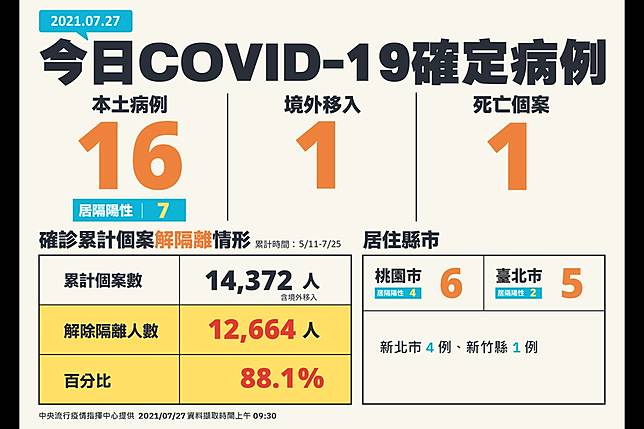 本土 16 桃園6例最多 增1死 翁住院近2個月病歿 上報 Line Today