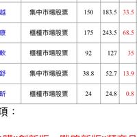 申購股票抽籤小樂透❤️