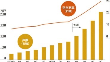 [買日本樓？]未來十數年日本住宅單位的空置率預測