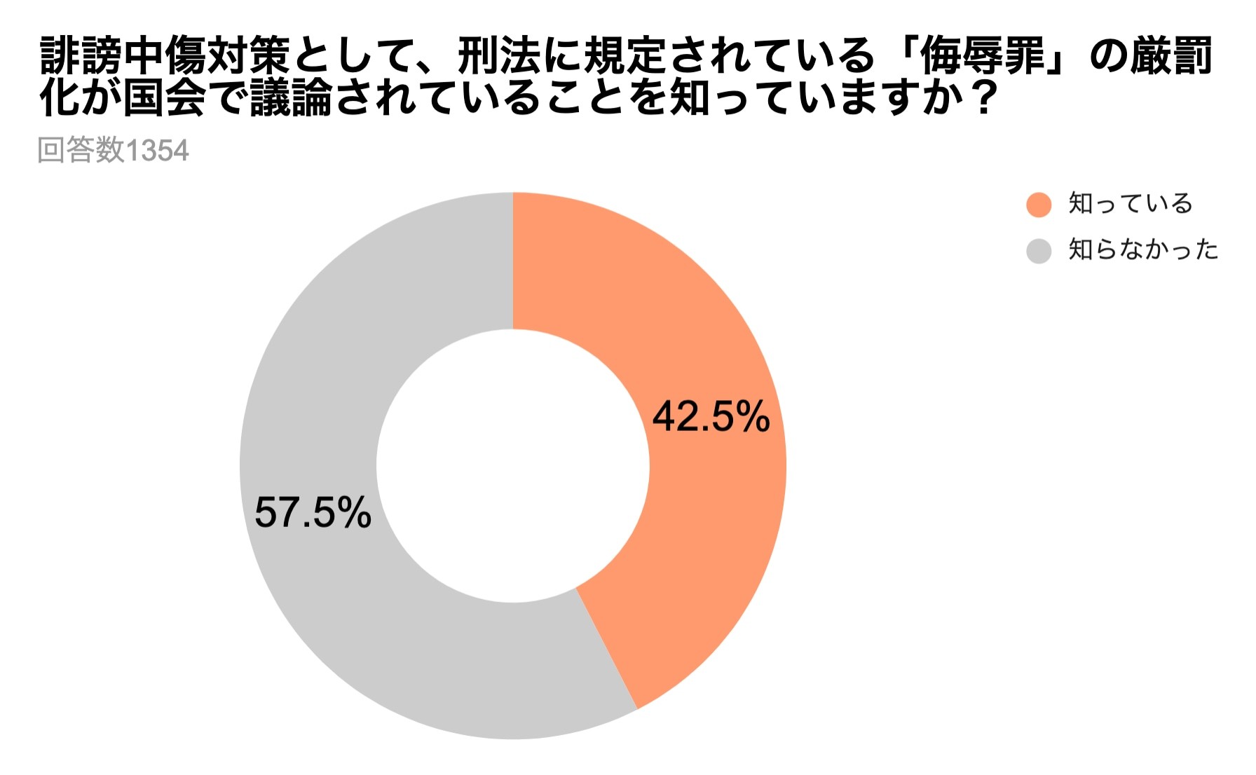 誹謗中傷加害者の5割超「正当な批判・論評と思った」 年代別では50代男性が高比率（弁護士ドットコムニュース）