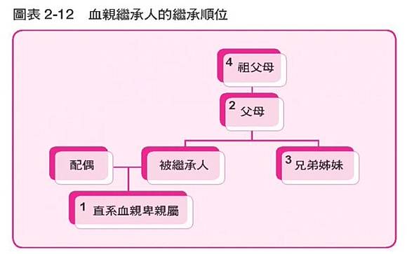 遺產分配與繼承 關鍵就在這句話 何謂一等親 繼承順位又是 節稅的布局 賀啦 哇哉 Wreadit Line Today