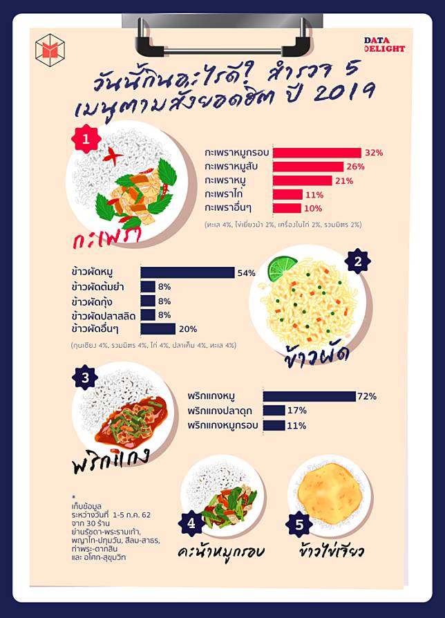 The Matter วันนี้กินอะไรดี สำรวจ 5 เมนูตามสั่งยอดฮิต ปี 2019