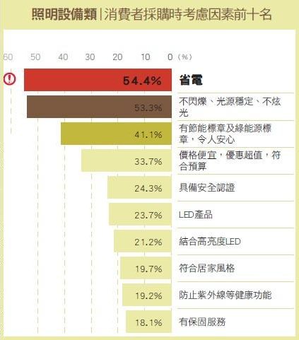 【照明設備類】提升技術與創新，站在照明第一線－PHILIPS飛利浦