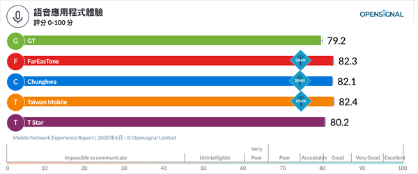 Opensignal公布台灣6月行動網路體驗報告，中華下載速度最快、台哥大遊戲體驗領先