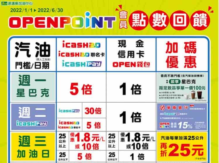OPENPOINT 會員於速邁樂加汽油，享點數回饋加倍或折價優惠