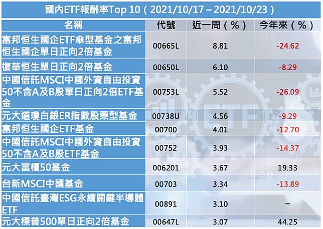 陸港股風光 Etf績效榜再次上演 中國強 Moneybar Line Today