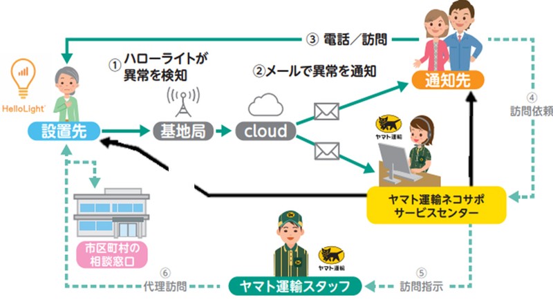 クロネコヤマトがiot電球を活用した見守りサービスを開始
