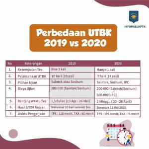 Perubahan Di Utbk Tahun 2020 Apa Saja Suara Com Line Today
