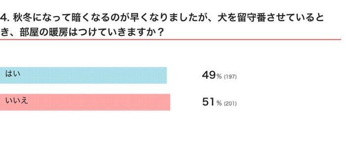 犬の留守番で部屋の暖房はつける派 つけない派