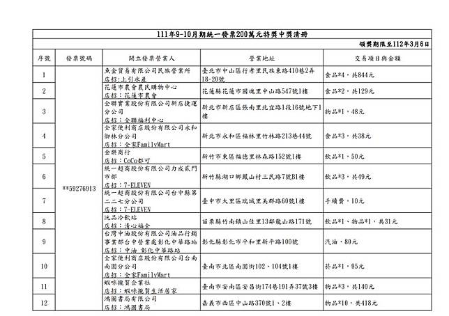 9 10月發票中獎清冊花21元中千萬 Nownews 今日新聞 Line Today