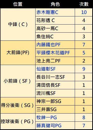 灌籃高手手遊該重點培養 課金 哪些球員呢 陸版s2冠軍盃總決賽數據統計懶人包 電腦王阿達 Line Today