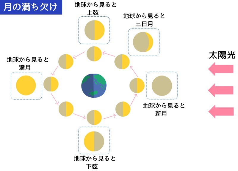 今日の月は上弦 見える時間や名前の由来とは