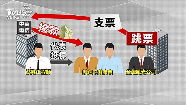 中華電信抓「內鬼」　揪神鬼工程師A千萬