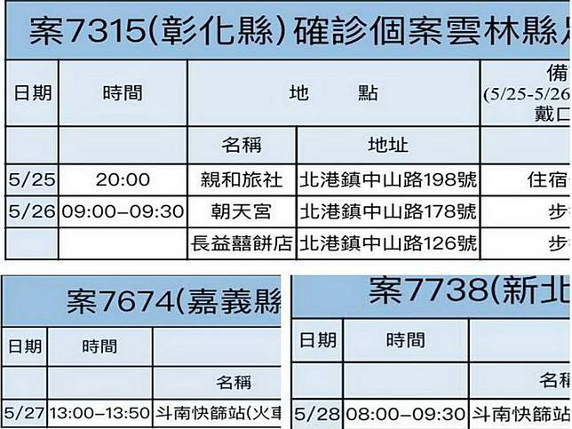 é›²æž—ä»Šç„¡æ–°å¢žç¢ºè¨ºå€‹æ¡ˆï¼