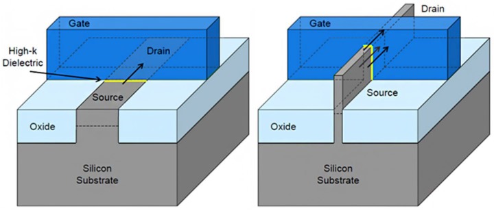 將圖片放大來看，可以看到傳統電晶體與FinFET電晶體中央的黃線部分即為閘極長度。在相同電晶體尺寸下FinFET電晶體立體結構讓閘極與源極可以有3個接觸面，而能延長長度。