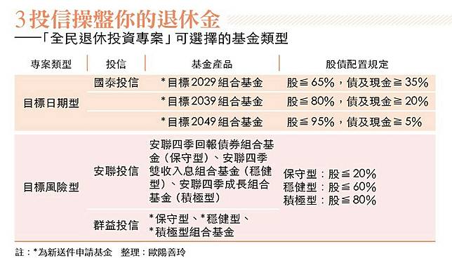 如何退休過好日子三個表格一次搞懂 今周刊 Line Today
